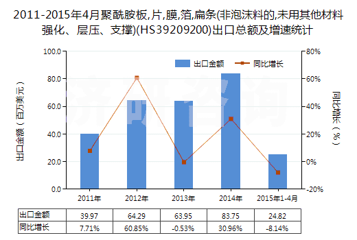 2011-2015年4月聚酰胺板,片,膜,箔,扁條(非泡沫料的,未用其他材料強(qiáng)化、層壓、支撐)(HS39209200)出口總額及增速統(tǒng)計(jì)